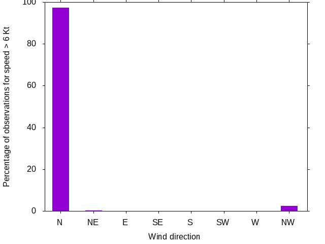 Monthly wind direction chart