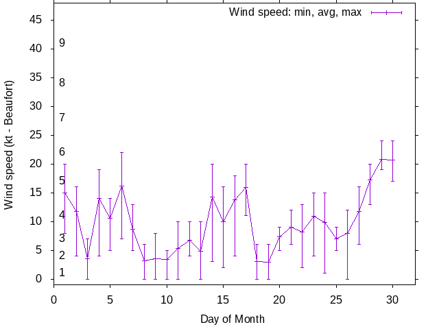 Monthly wind variation chart
