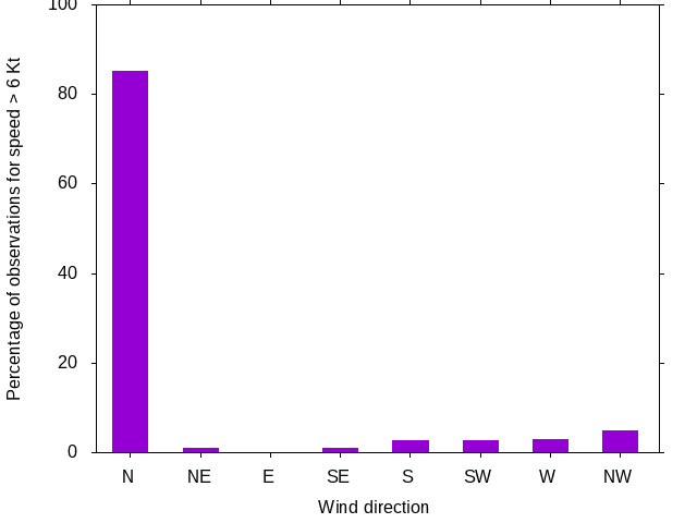 Monthly wind direction chart