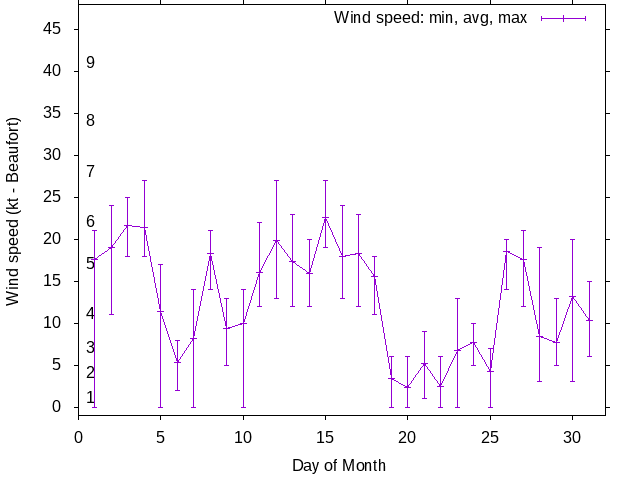 Monthly wind variation chart