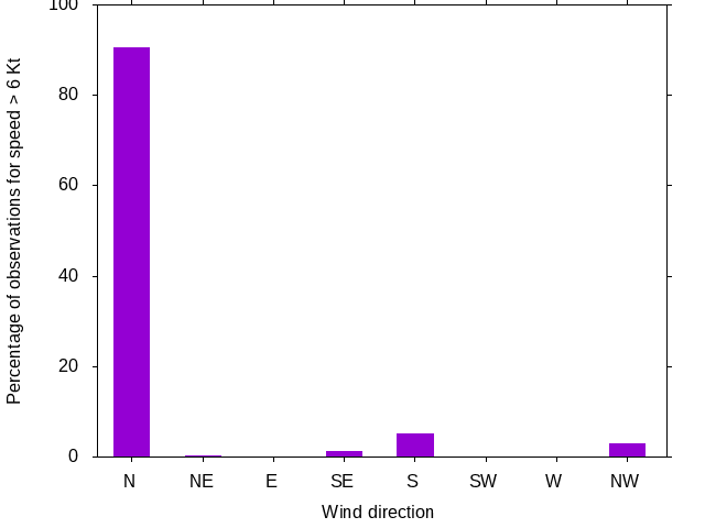 Monthly wind direction chart