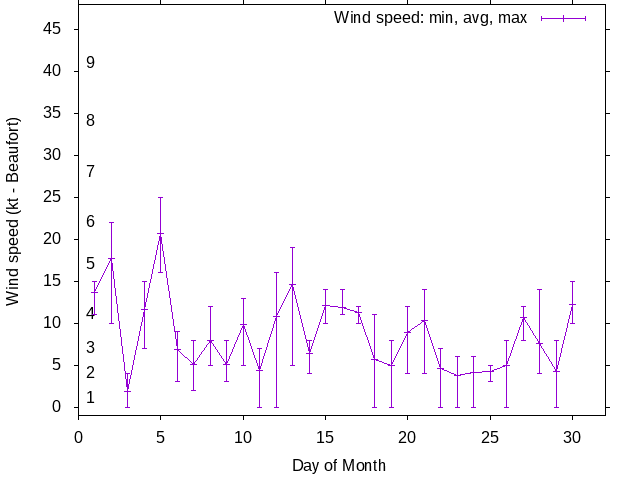 Monthly wind variation chart