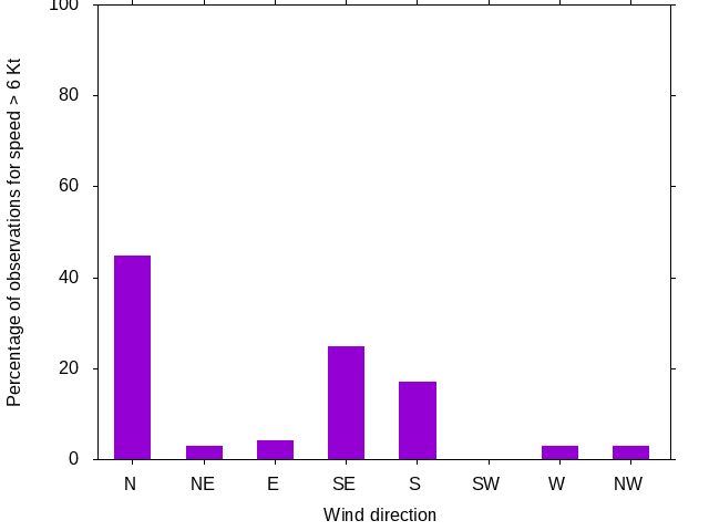 Monthly wind direction chart