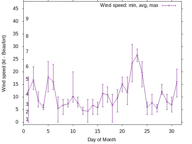 Monthly wind variation chart