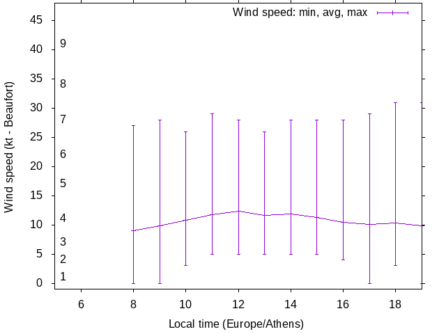 Daily wind variation chart