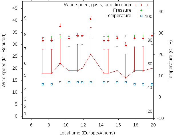 Weather graph