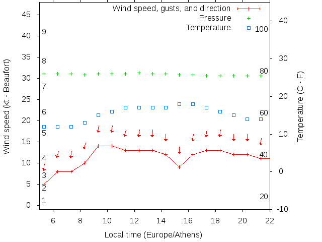 Weather graph