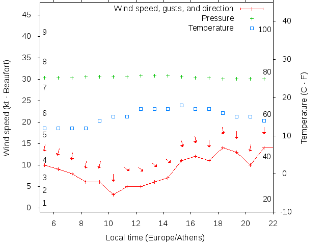 Weather graph