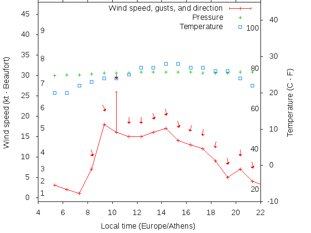 Weather graph