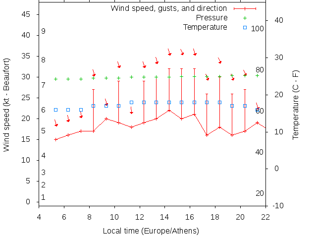 Weather graph