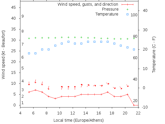 Weather graph