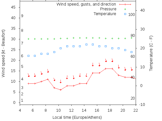 Weather graph