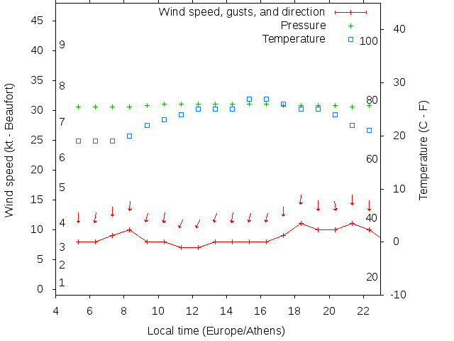 Weather graph