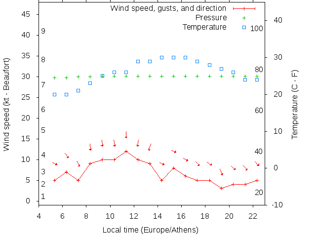Weather graph