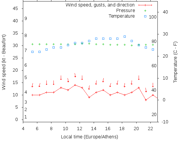 Weather graph