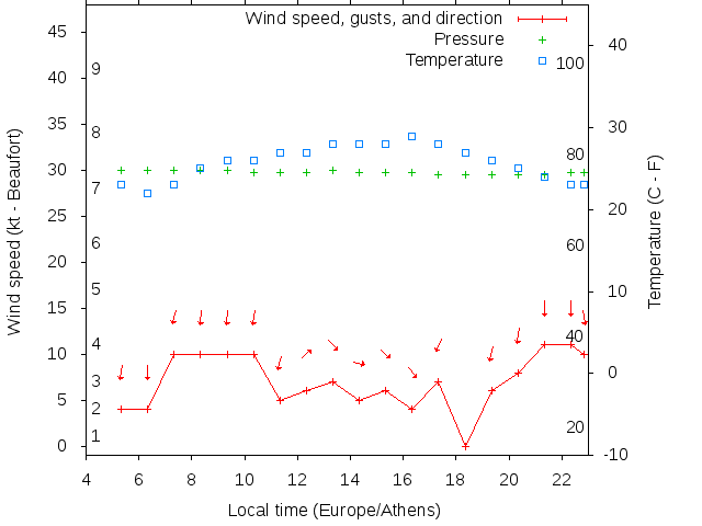 Weather graph