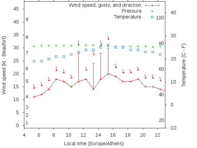 Weather graph