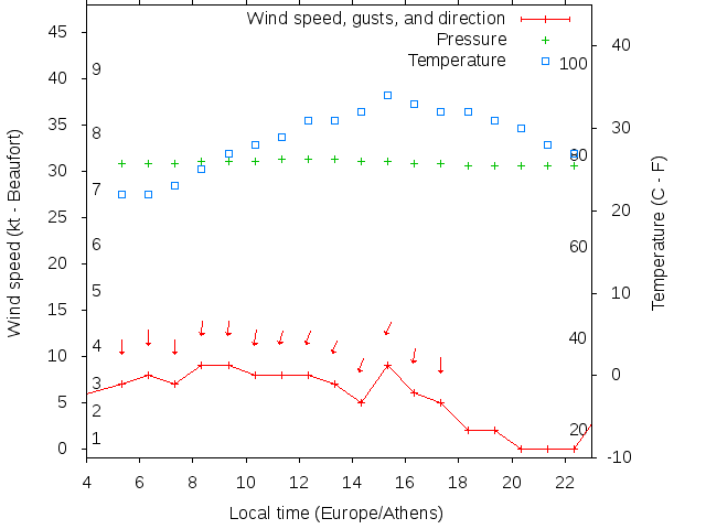 Weather graph