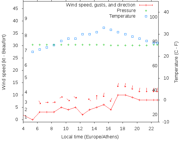 Weather graph