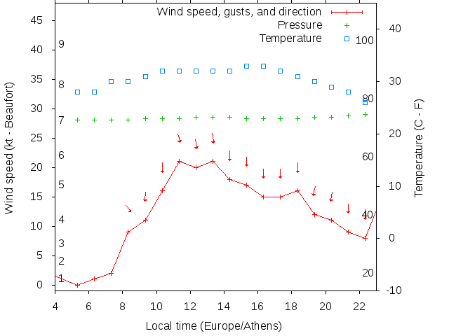 Weather graph