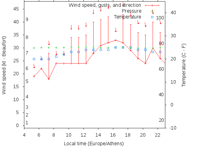 Weather graph