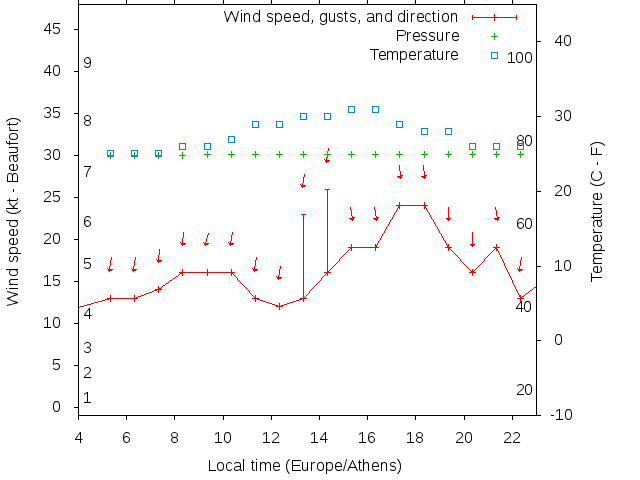 Weather graph