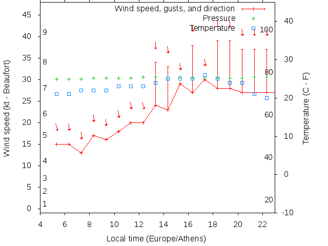 Weather graph