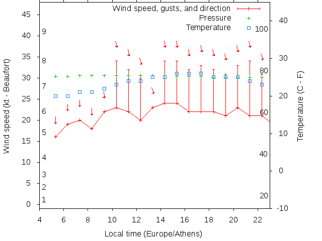 Weather graph