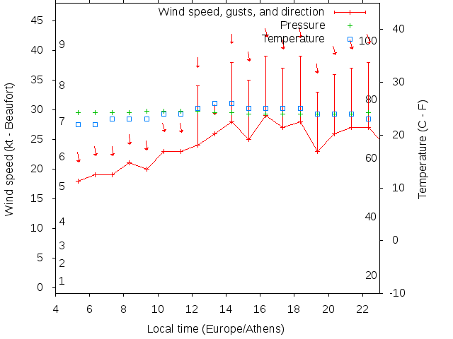 Weather graph