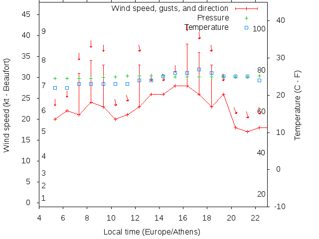 Weather graph