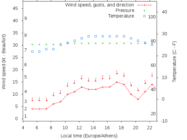 Weather graph