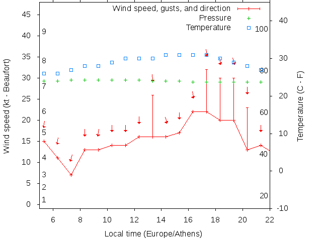 Weather graph