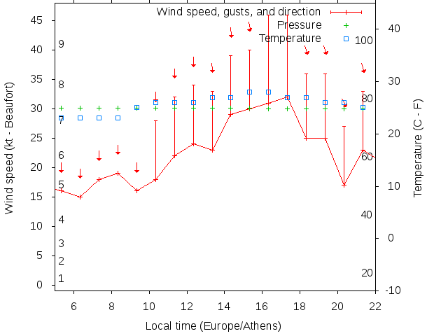 Weather graph