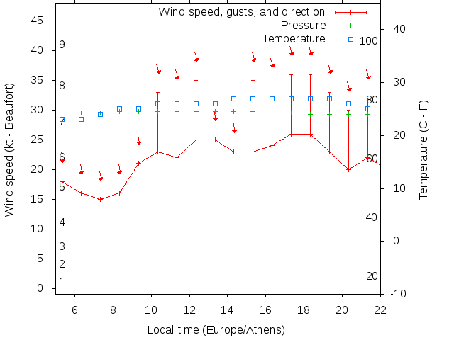 Weather graph