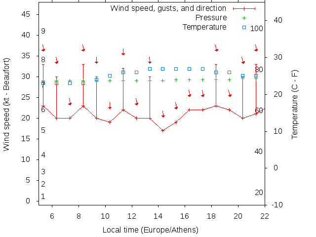 Weather graph