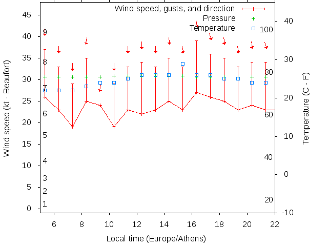 Weather graph
