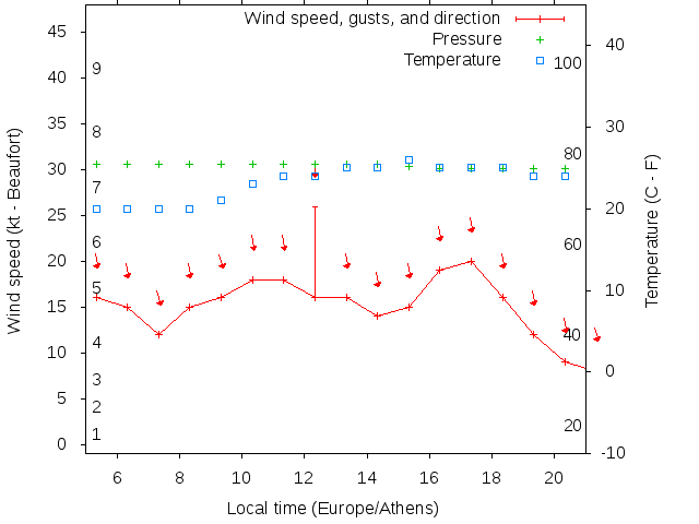 Weather graph