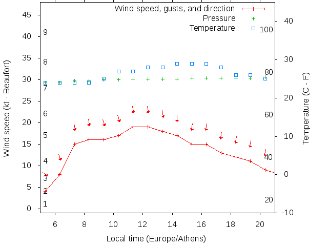 Weather graph