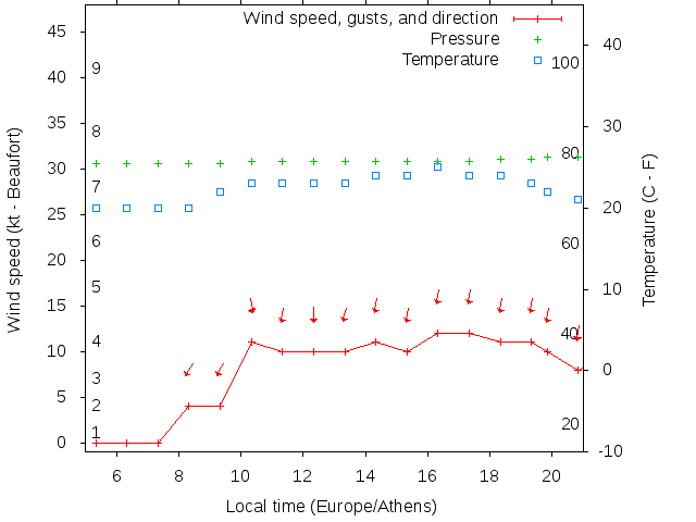 Weather graph