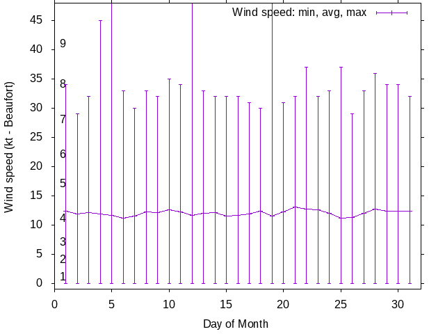 Monthly wind variation chart