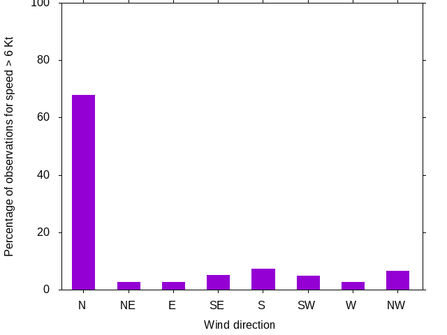 Monthly wind direction chart
