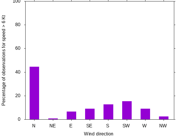 Monthly wind direction chart