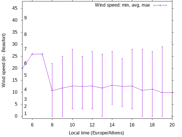 Daily wind variation chart