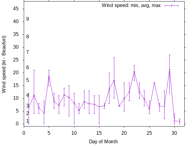 Monthly wind variation chart