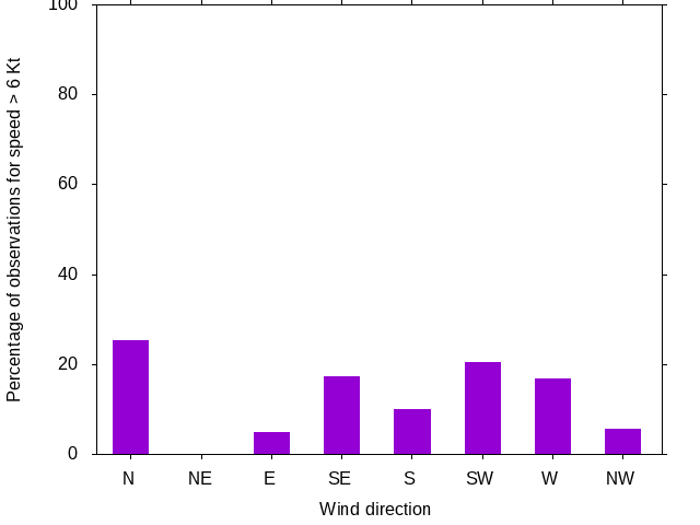 Monthly wind direction chart