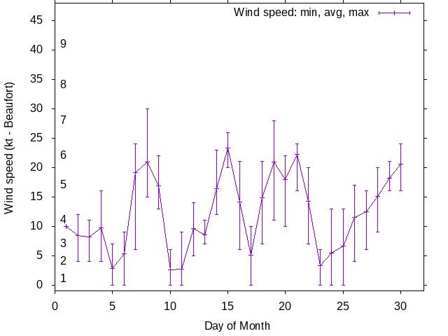 Monthly wind variation chart