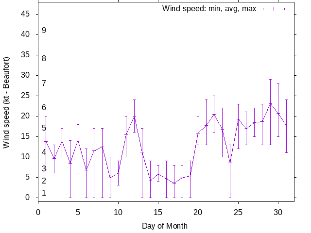 Monthly wind variation chart