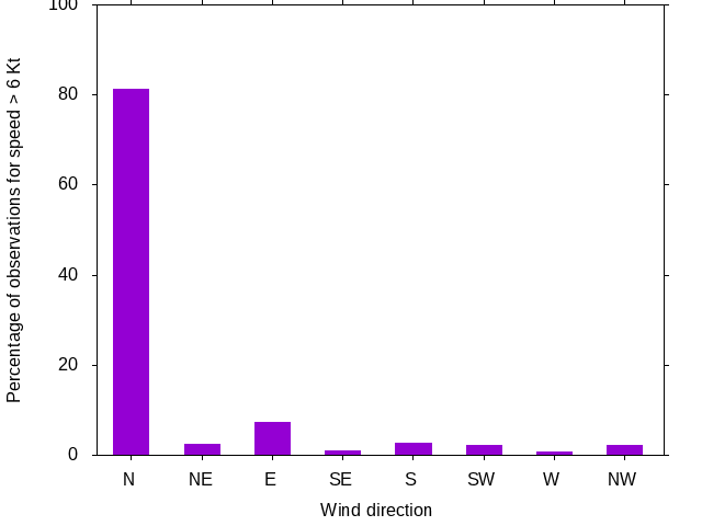 Monthly wind direction chart