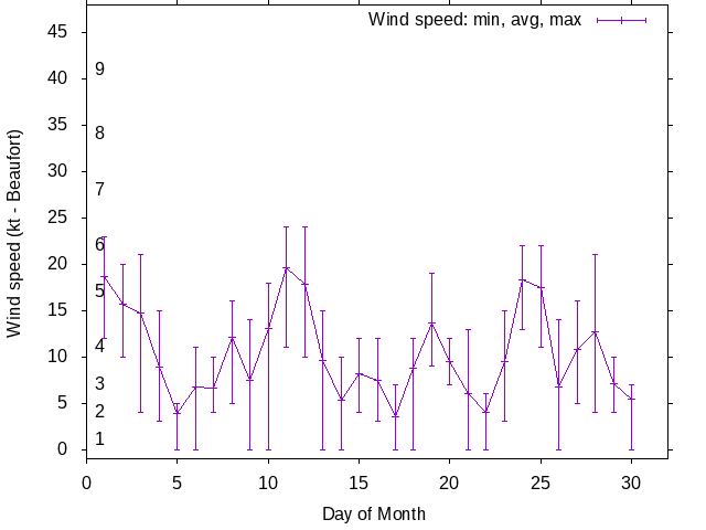 Monthly wind variation chart