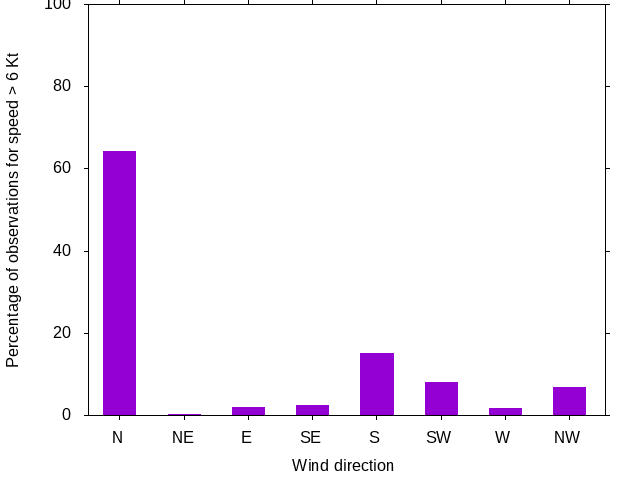Monthly wind direction chart